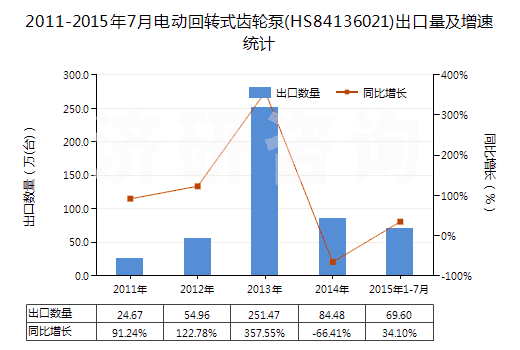 2011-2015年7月電動回轉(zhuǎn)式齒輪泵(HS84136021)出口量及增速統(tǒng)計(jì)